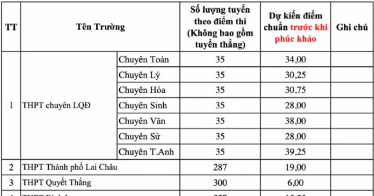 Lai Châu dự kiến điểm chuẩn lớp 10 thấp, chỉ từ 1,6 điểm mỗi môn
