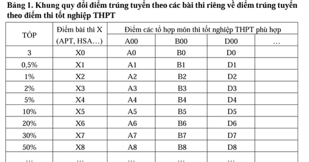 Hướng dẫn quy đổi điểm xét tuyển đại học năm 2025