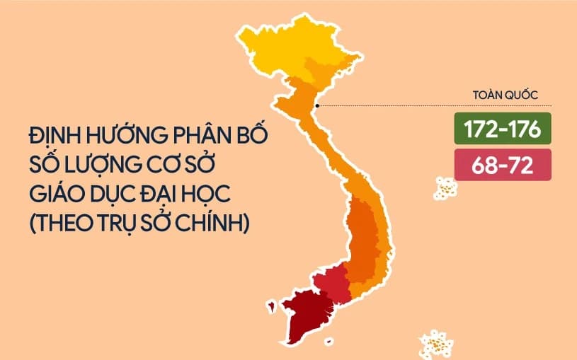 Định hướng phân bố số lượng cơ sở giáo dục đại học tại các vùng