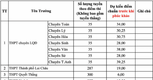 Lai Châu dự kiến điểm chuẩn lớp 10 thấp, chỉ từ 1,6 điểm mỗi môn