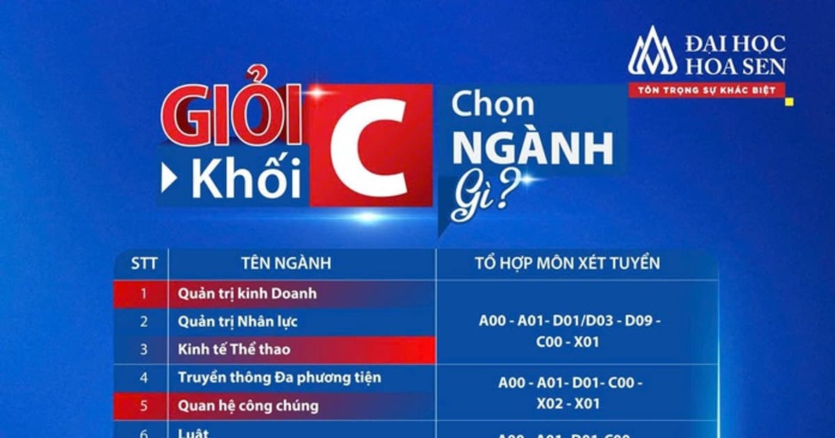 Lần đầu tiên, Đại học Hoa Sen xét tuyển khối C cho hơn 20 ngành học
