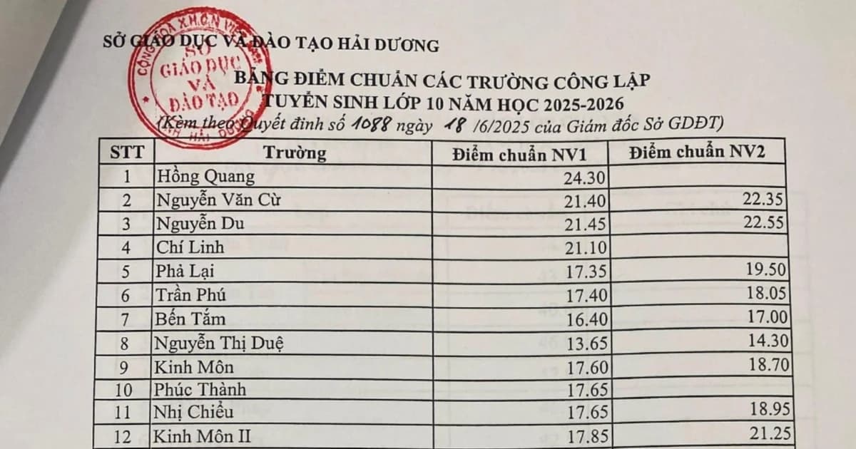 Hải Dương: Điểm chuẩn trúng tuyển vào lớp 10 THPT cao nhất 24,3 điểm