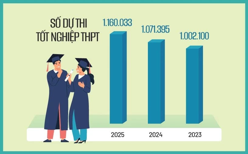 Kết quả tuyển sinh đại học tiếp tục được cải thiện