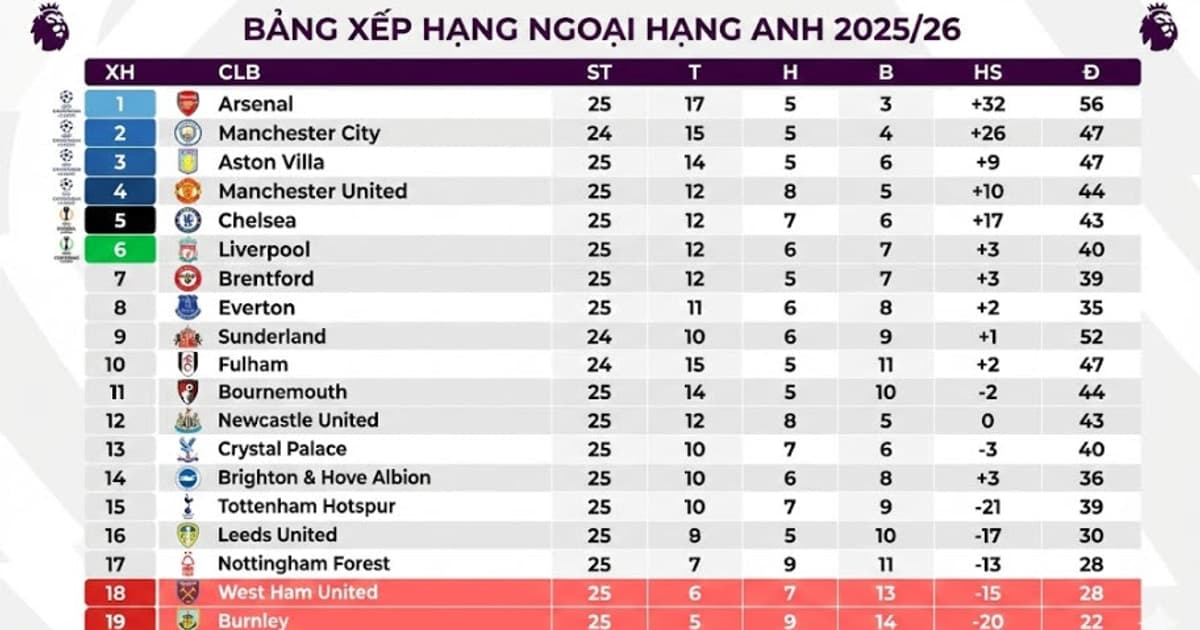 BXH Ngoại hạng Anh 2025/26 mới nhất: MU và Chelsea cạnh tranh top 4