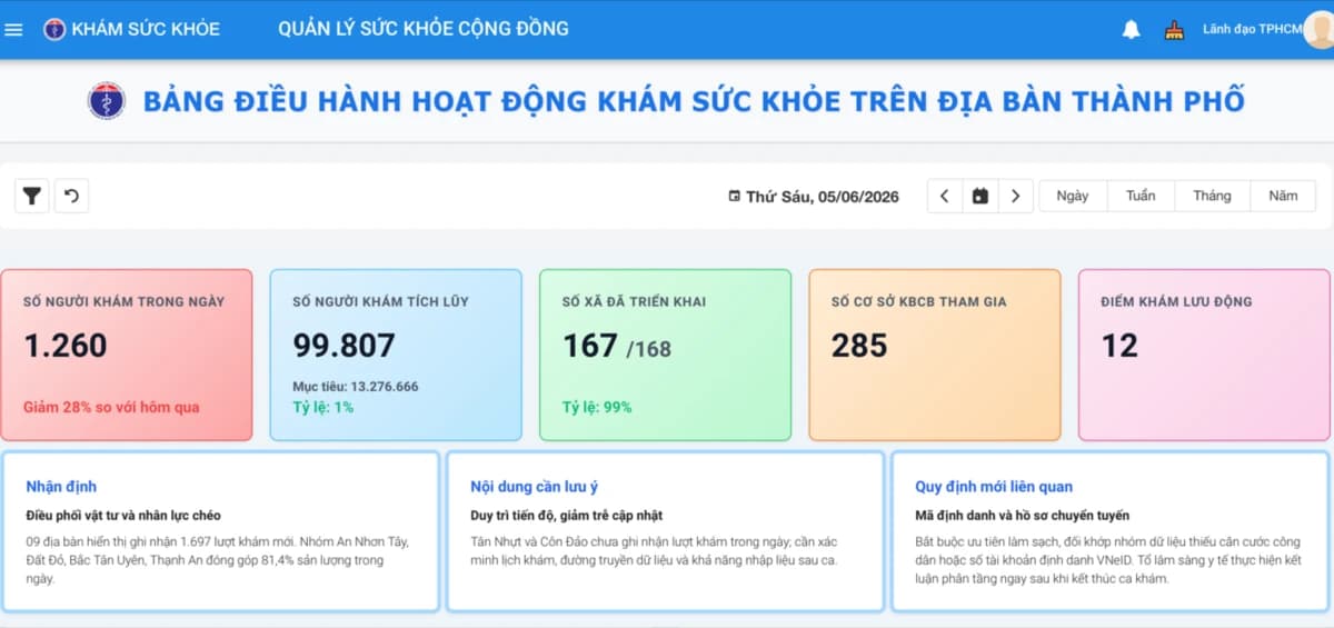 TPHCM: Quản lý khám sức khỏe toàn dân qua Dashboard thời gian thực