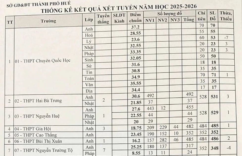 TP Huế công bố điểm chuẩn thi vào lớp 10 năm học 2025-2026